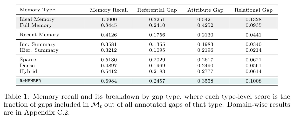 Memory recall and its breakdown by gap type, where each type-level score is the fraction of gaps included in Mt out of all annotated gaps of that type.