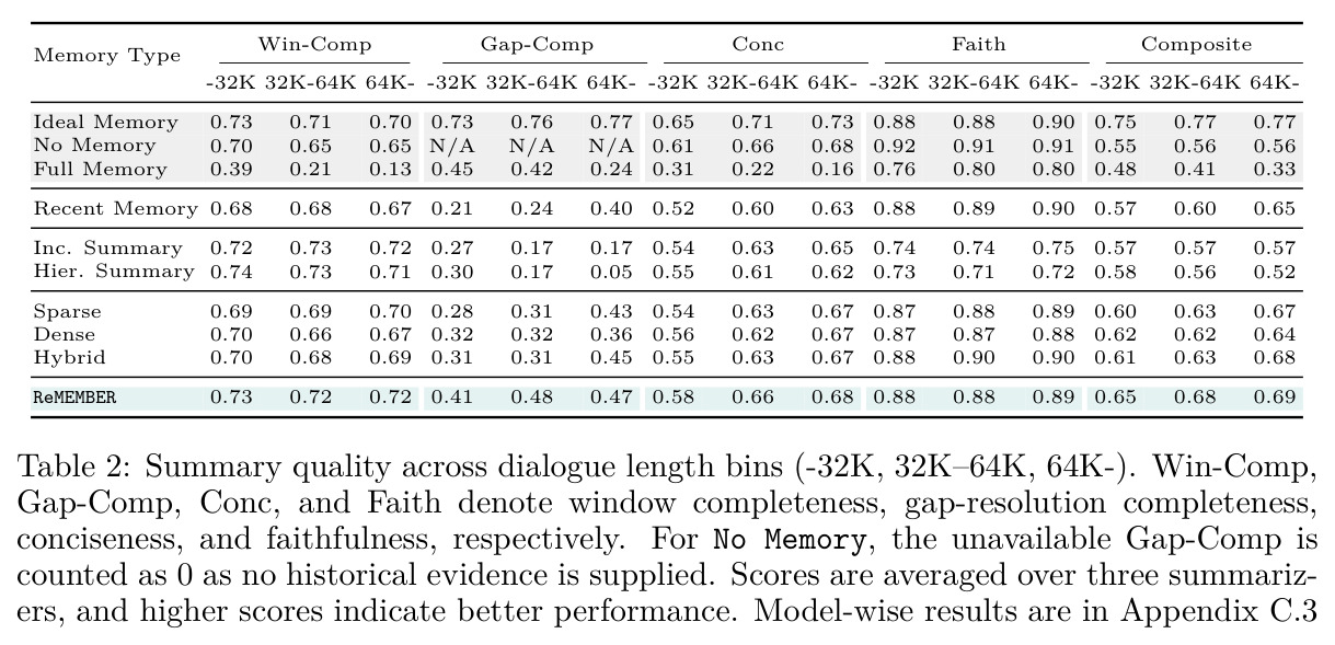 Summary quality across dialogue length bins (-32K, 32K-64K, 64K-). Win-Comp, Gap-Comp, Conc, and Faith denote window completeness, gap-resolution completeness, conciseness, and faithfulness.