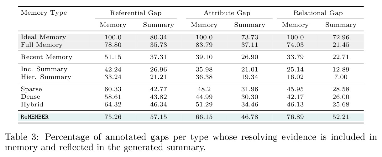 Percentage of annotated gaps per type whose resolving evidence is included in memory and reflected in the generated summary.