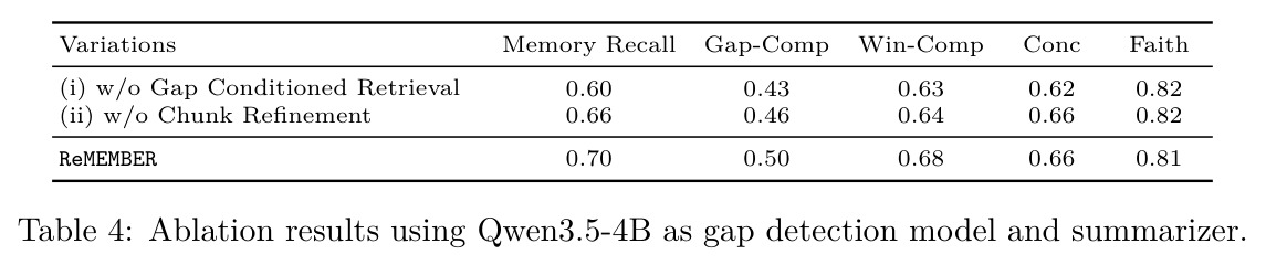 Ablation results using Qwen3.5-4B as gap detection model and summarizer.