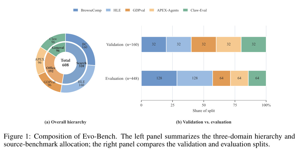Composition of Evo-Bench