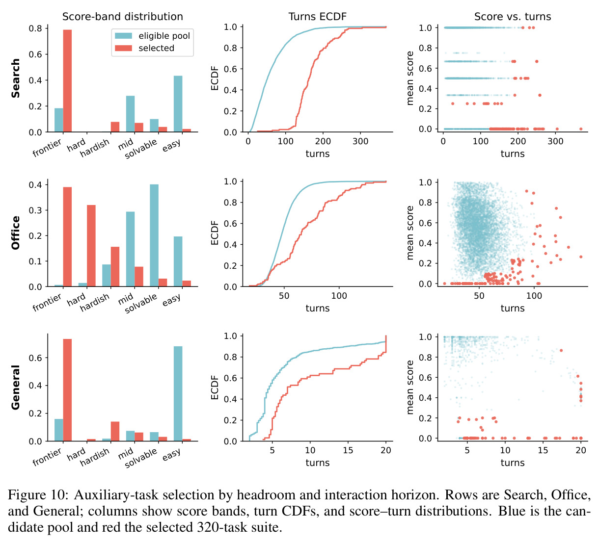Auxiliary-task selection by headroom and interaction horizon