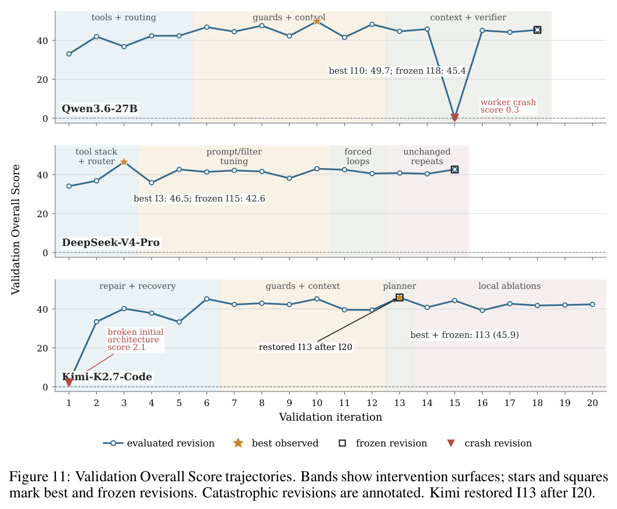 Validation Overall Score trajectories