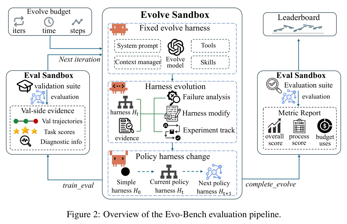 Overview of the Evo-Bench evaluation pipeline