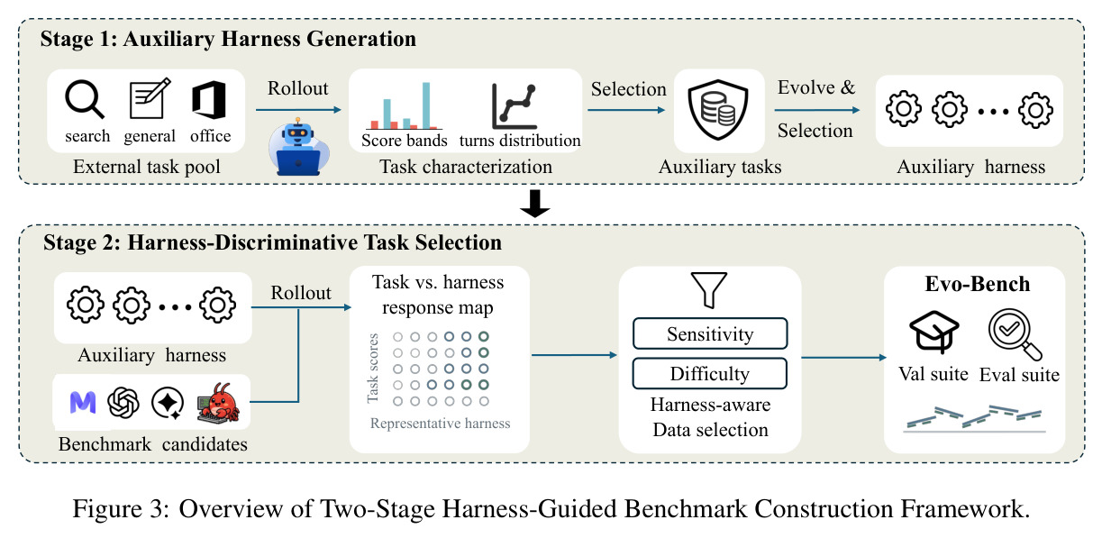 Overview of Two-Stage Harness-Guided Benchmark Construction Framework