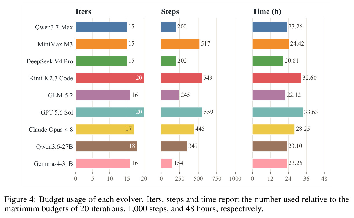 Budget usage of each evolver