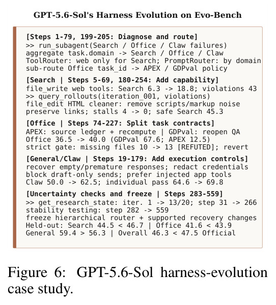 GPT-5.6-Sol harness-evolution case study