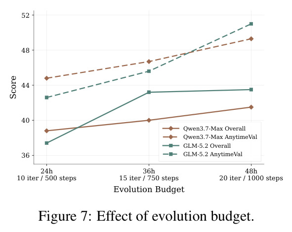 Effect of evolution budget