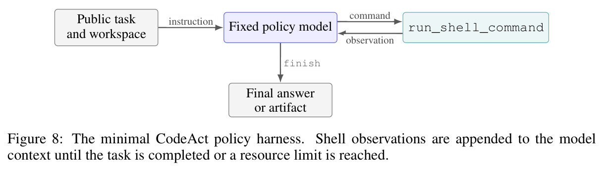 The minimal CodeAct policy harness
