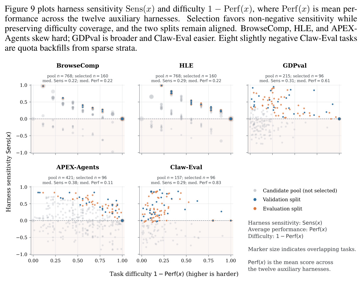 Difficulty and harness sensitivity of candidate and selected benchmark tasks