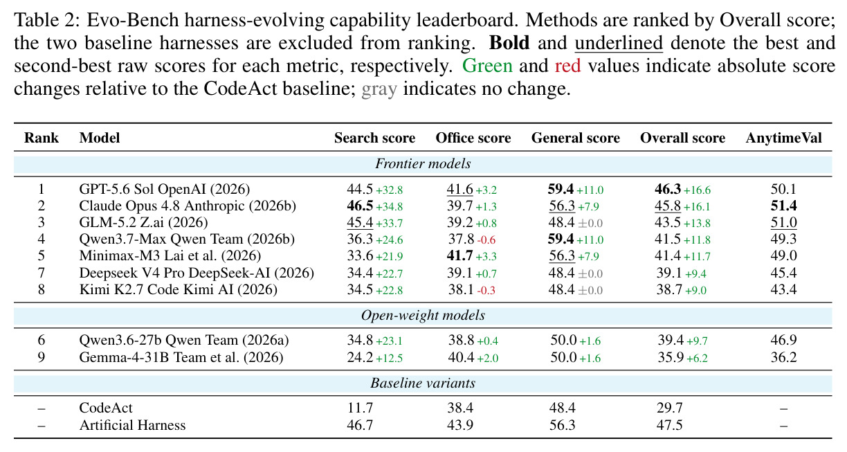 Evo-Bench harness-evolving capability leaderboard