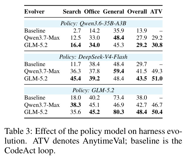 Effect of the policy model on harness evolution
