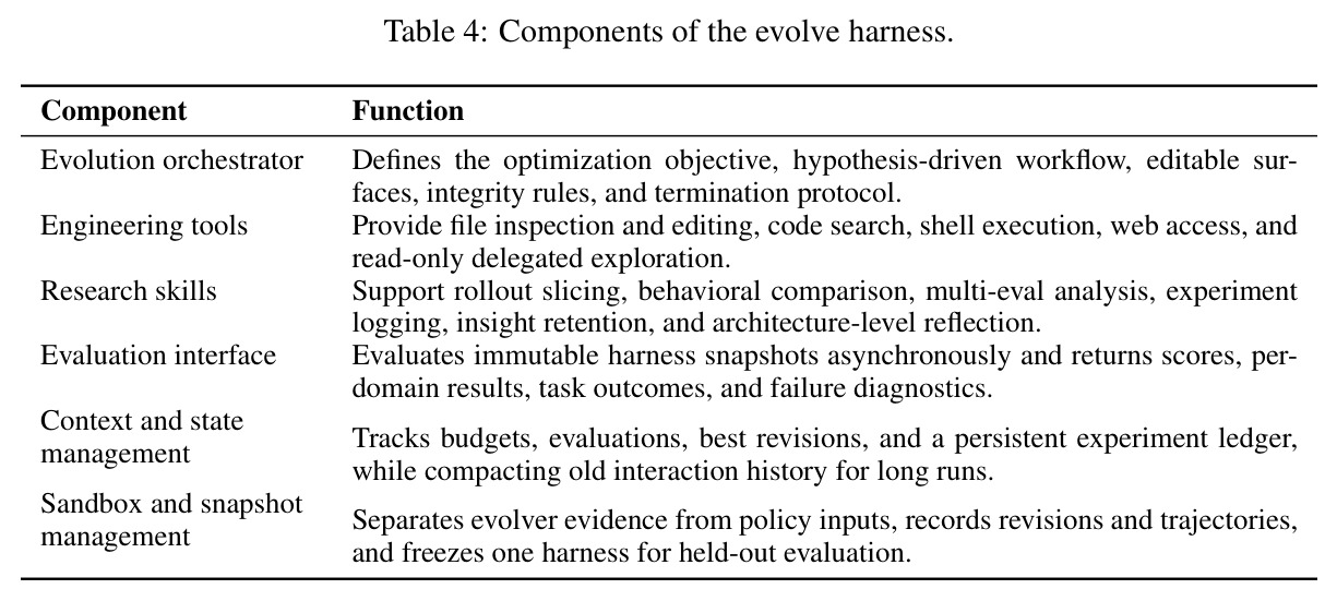Components of the evolve harness