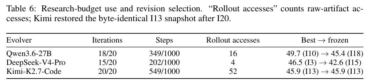 Research-budget use and revision selection