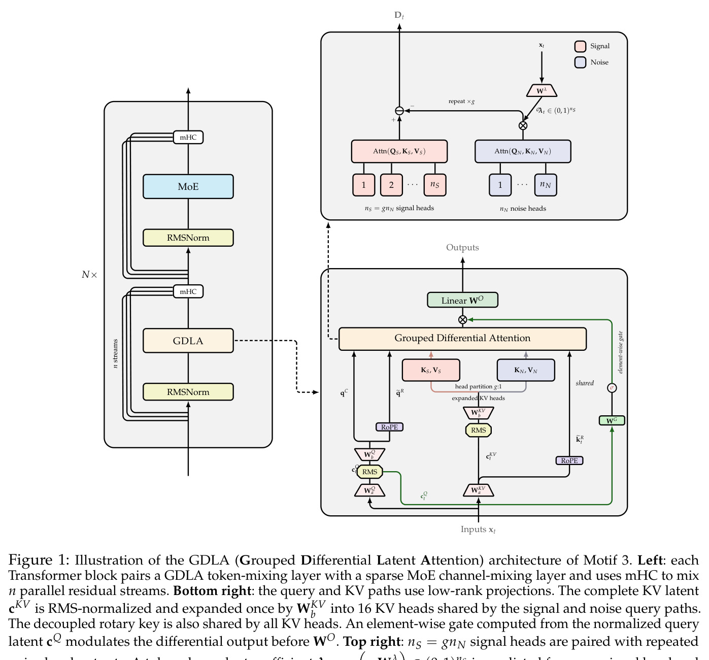 Illustration of the GDLA (Grouped Differential Latent Attention) architecture of Motif 3.