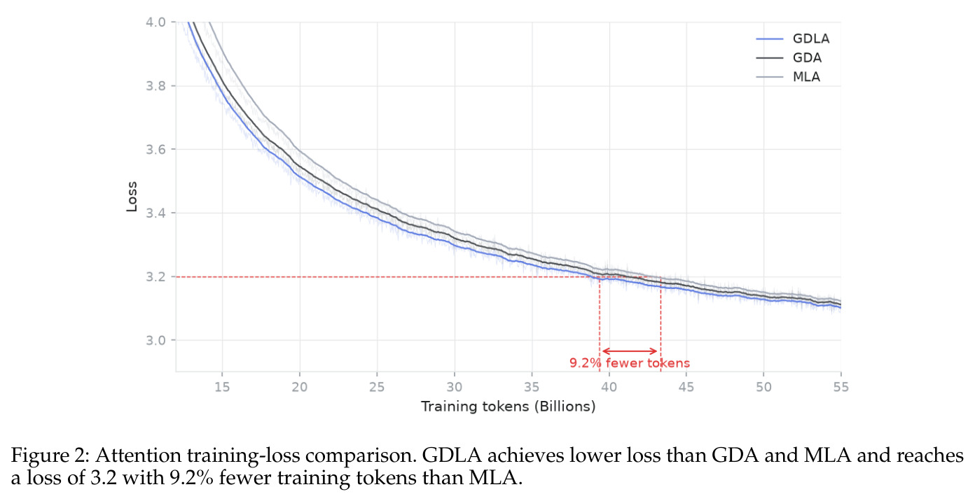 Attention training-loss comparison. GDLA achieves lower loss than GDA and MLA and reaches a loss of 3.2 with 9.2% fewer training tokens than MLA.