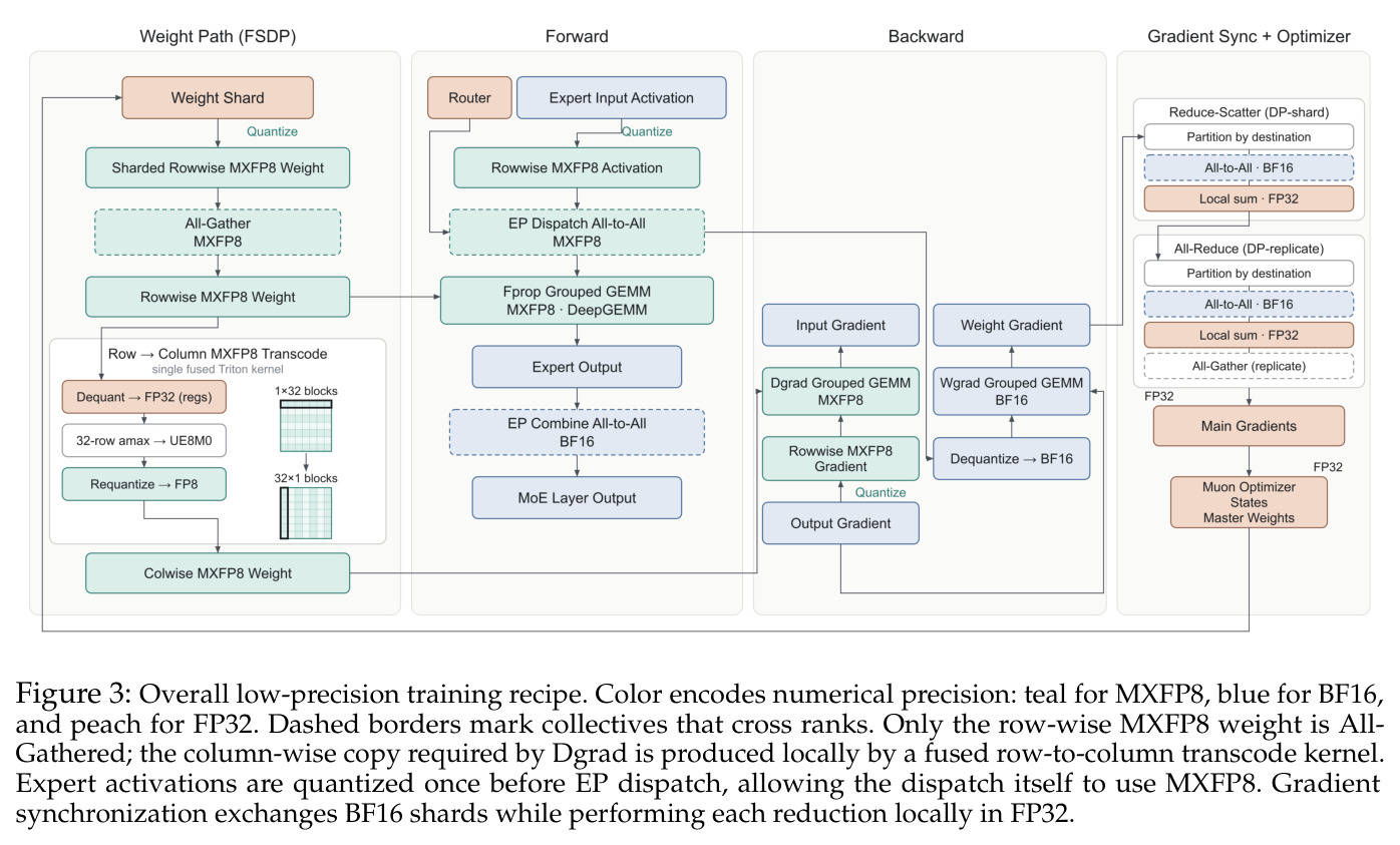 Overall low-precision training recipe.