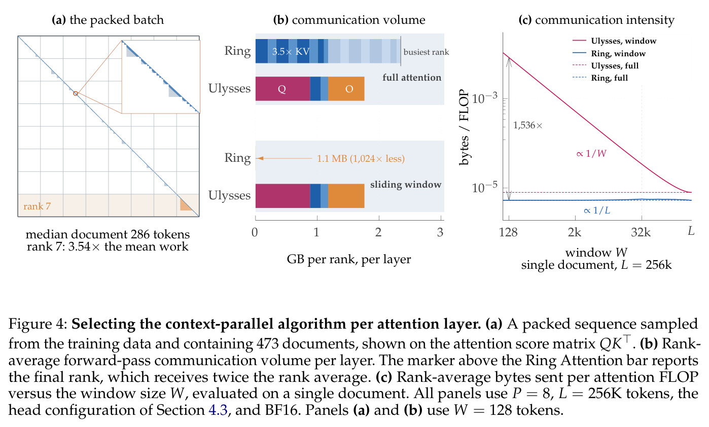 Selecting the context-parallel algorithm per attention layer.
