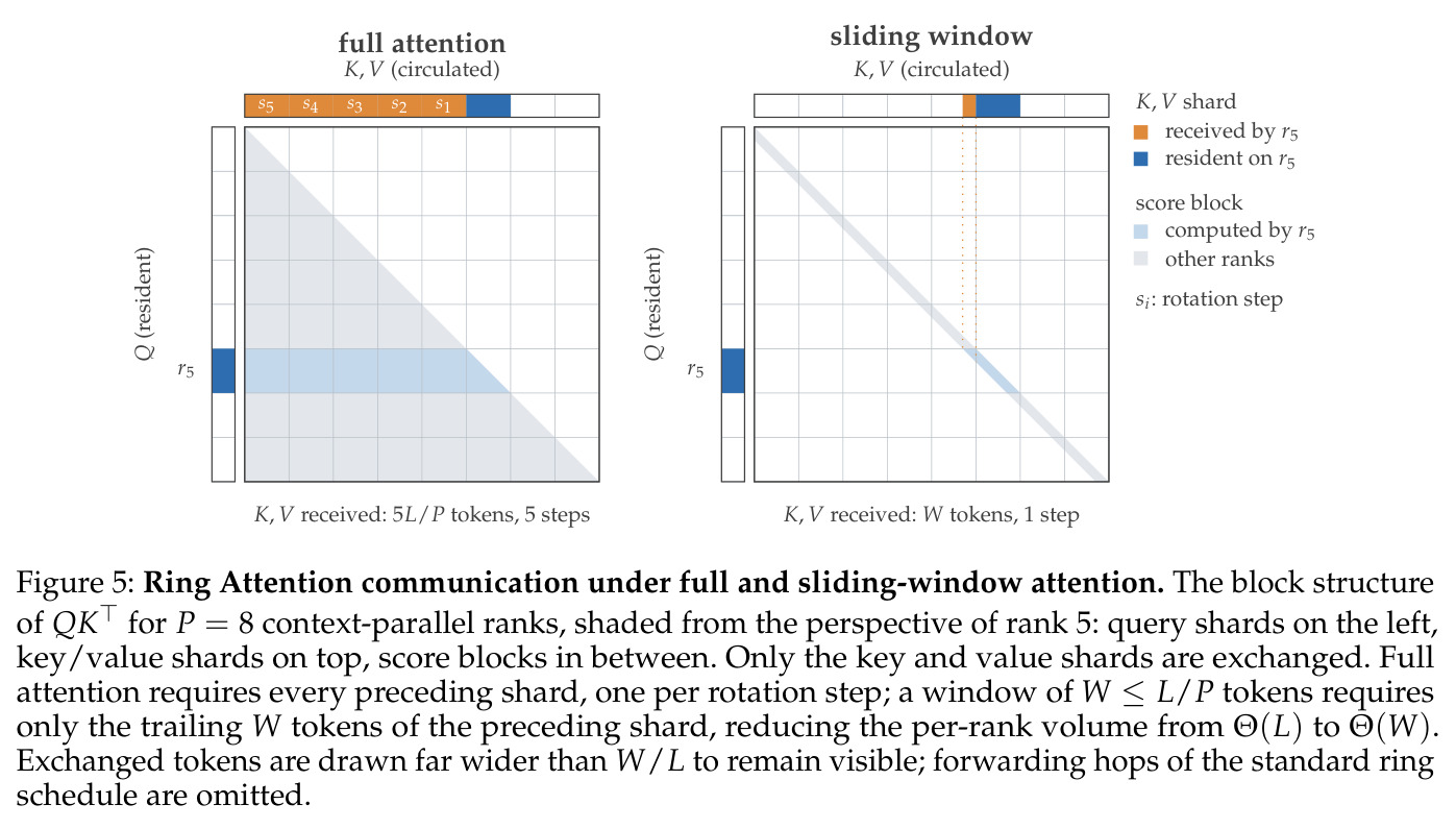 Ring Attention communication under full and sliding-window attention.