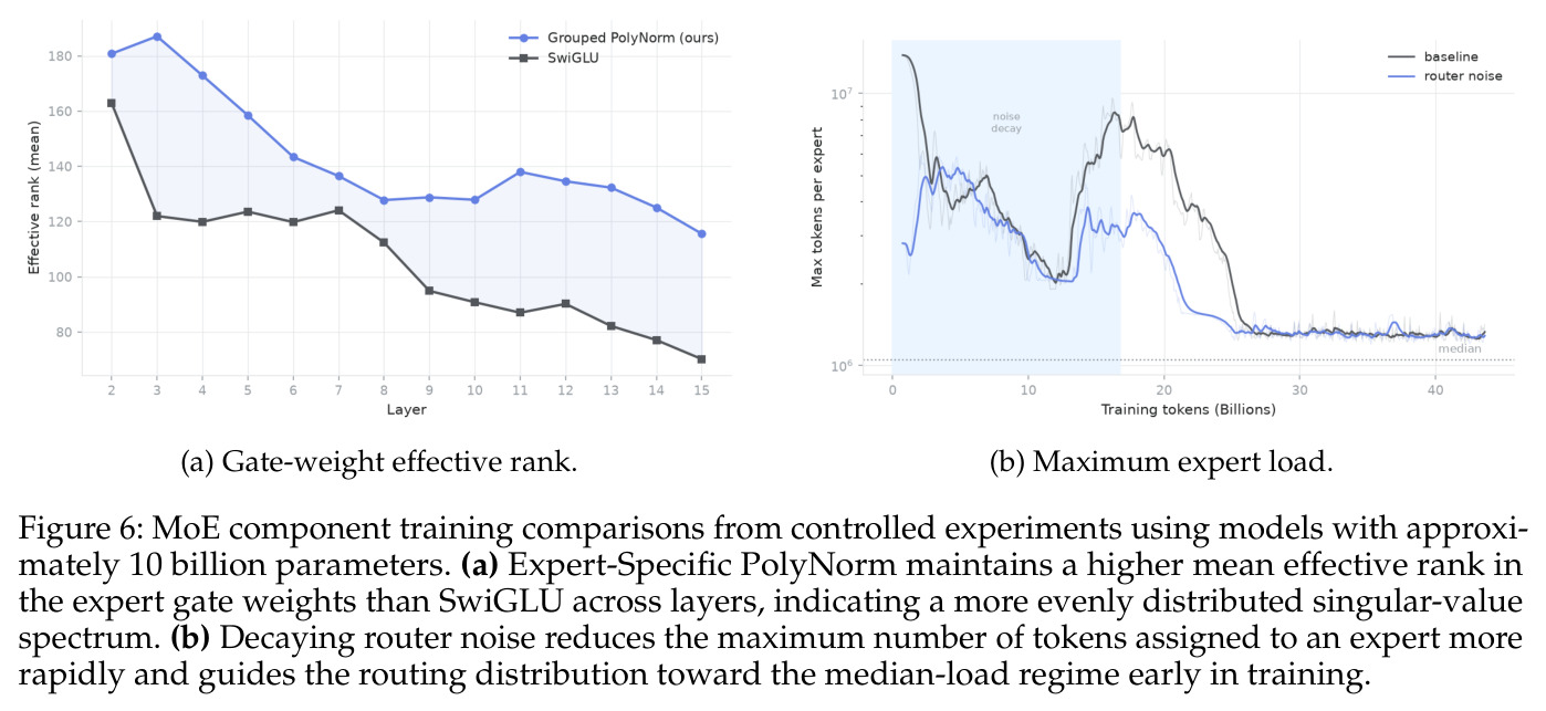 MoE component training comparisons from controlled experiments using models with approximately 10 billion parameters.
