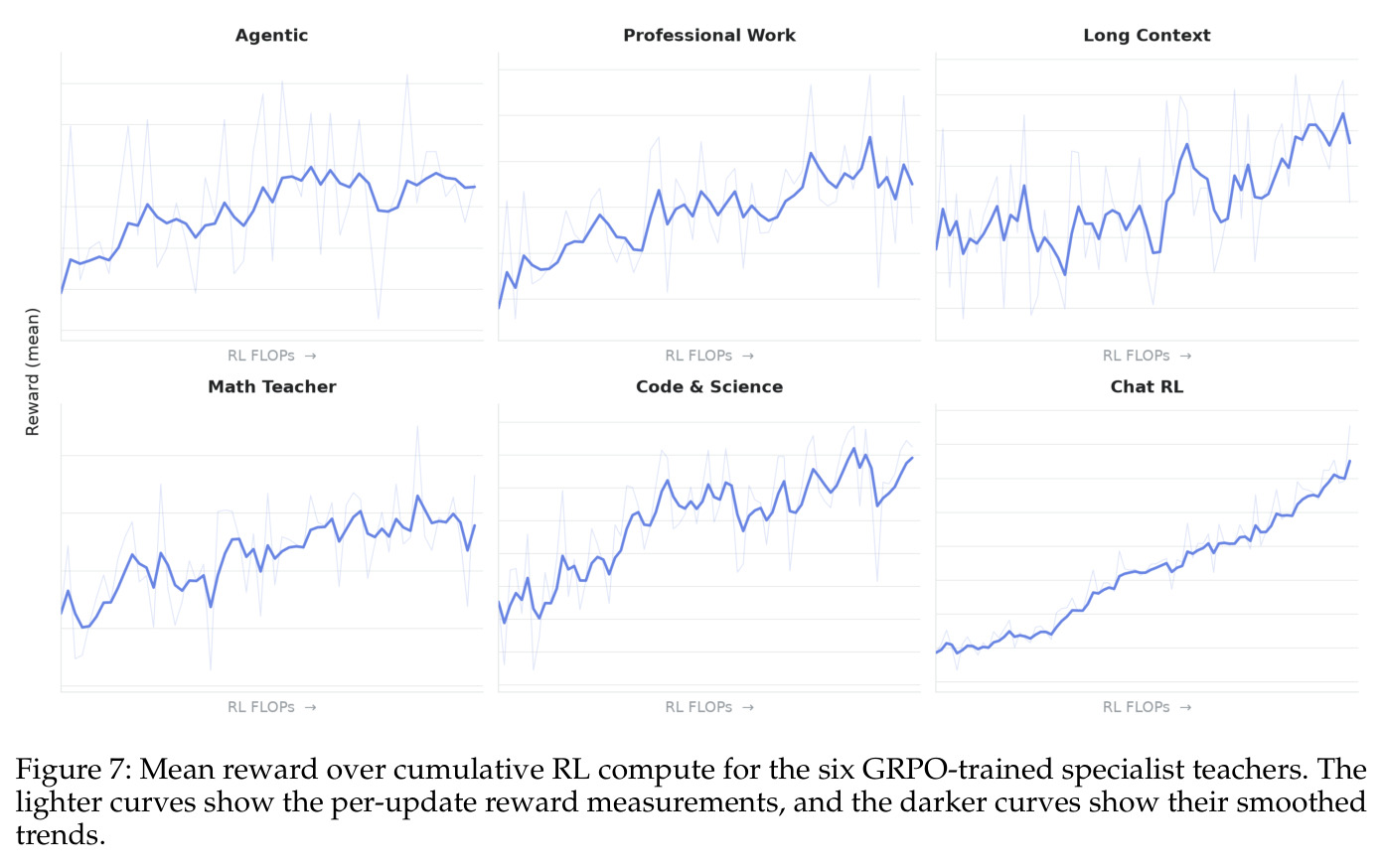 Mean reward over cumulative RL compute for the six GRPO-trained specialist teachers.