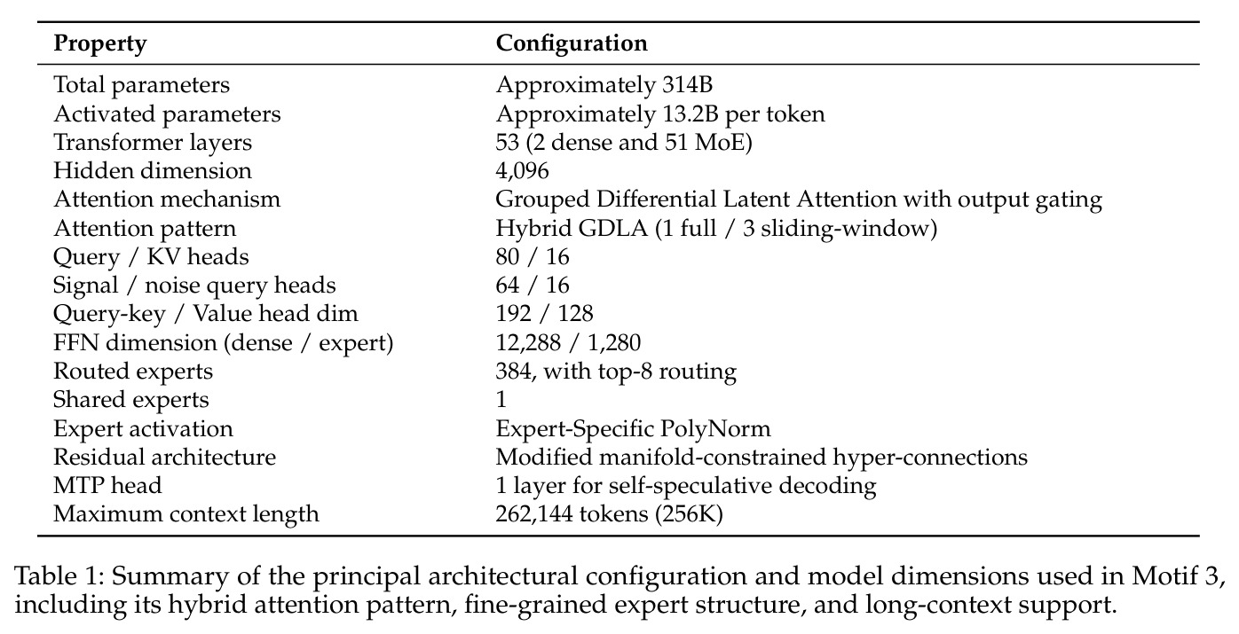 Summary of the principal architectural configuration and model dimensions used in Motif 3.