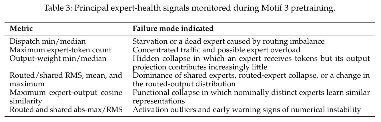 Principal expert-health signals monitored during Motif 3 pretraining.