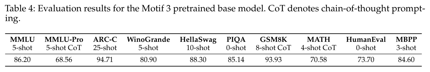 Evaluation results for the Motif 3 pretrained base model.