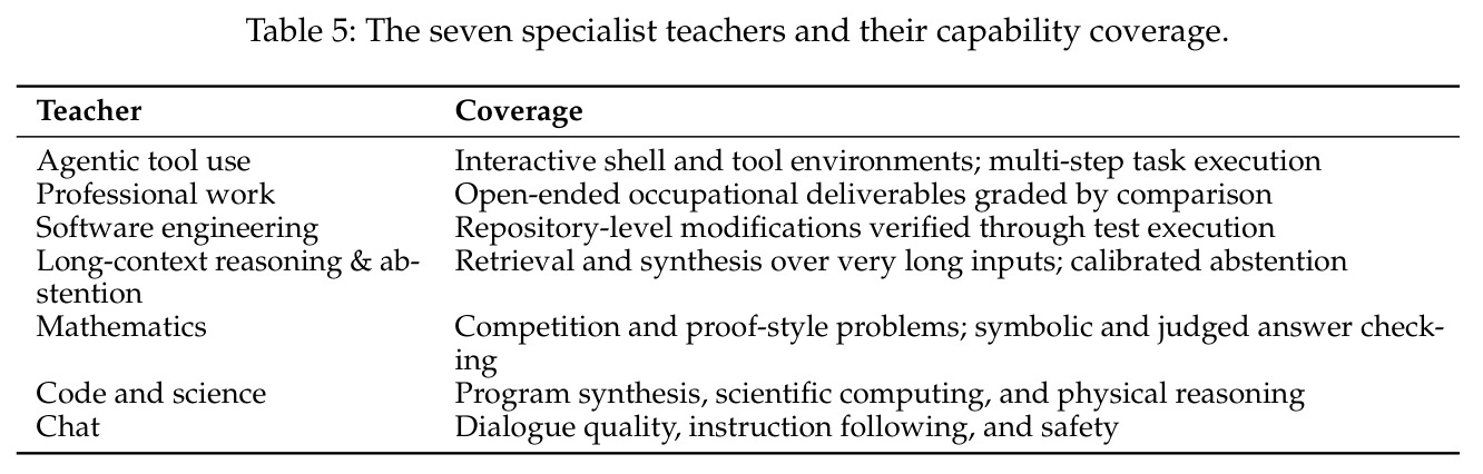 The seven specialist teachers and their capability coverage.