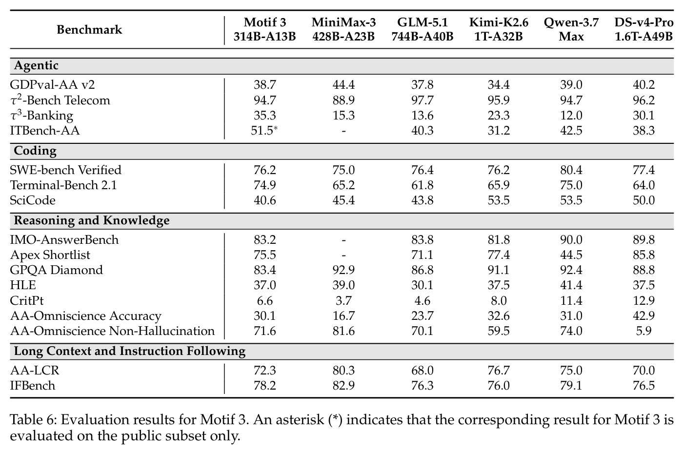 Evaluation results for Motif 3.