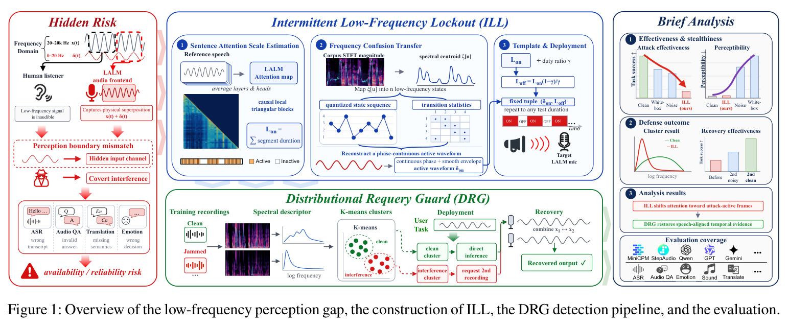 Overview of the low-frequency perception gap, the construction of ILL, the DRG detection pipeline, and the evaluation.