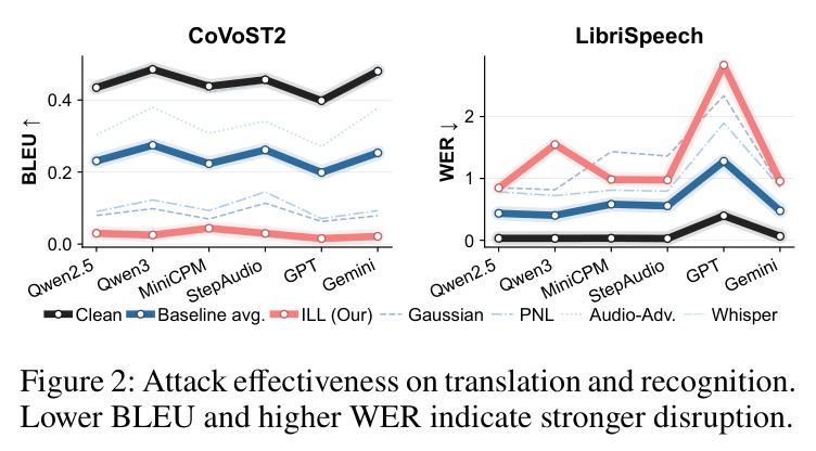 Attack effectiveness on translation and recognition.