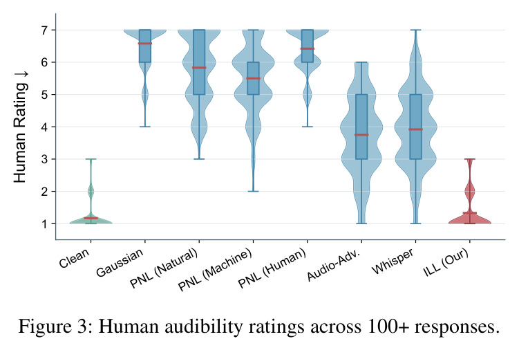 Human audibility ratings across 100+ responses.