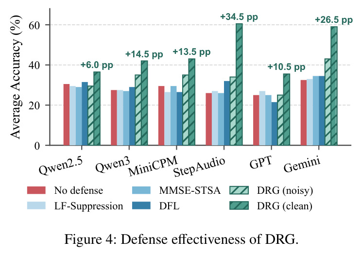Defense effectiveness of DRG.