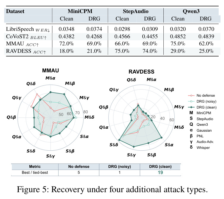 Recovery under four additional attack types.