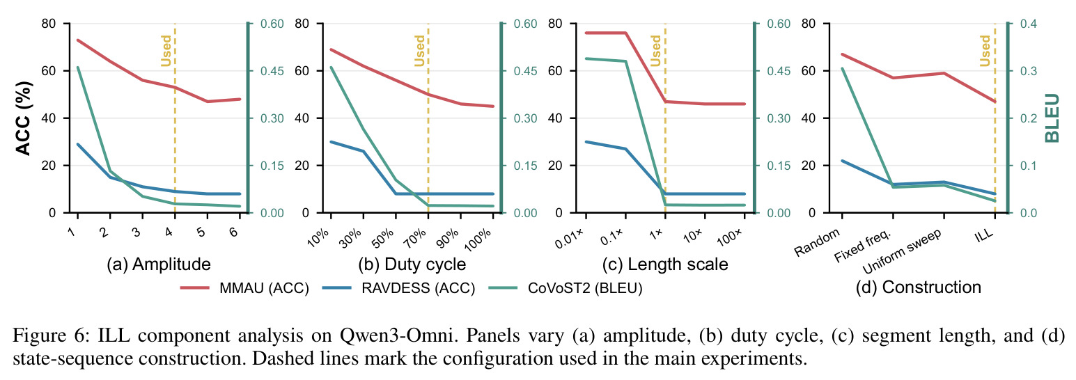 ILL component analysis on Qwen3-Omni. Panels vary (a) amplitude, (b) duty cycle, (c) segment length, and (d) state-sequence construction. Dashed lines mark the configuration used in the main experiments.