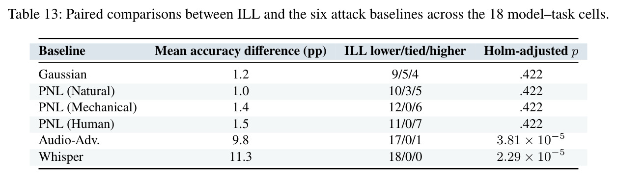 Paired comparisons between ILL and the six attack baselines across the 18 model–task cells.