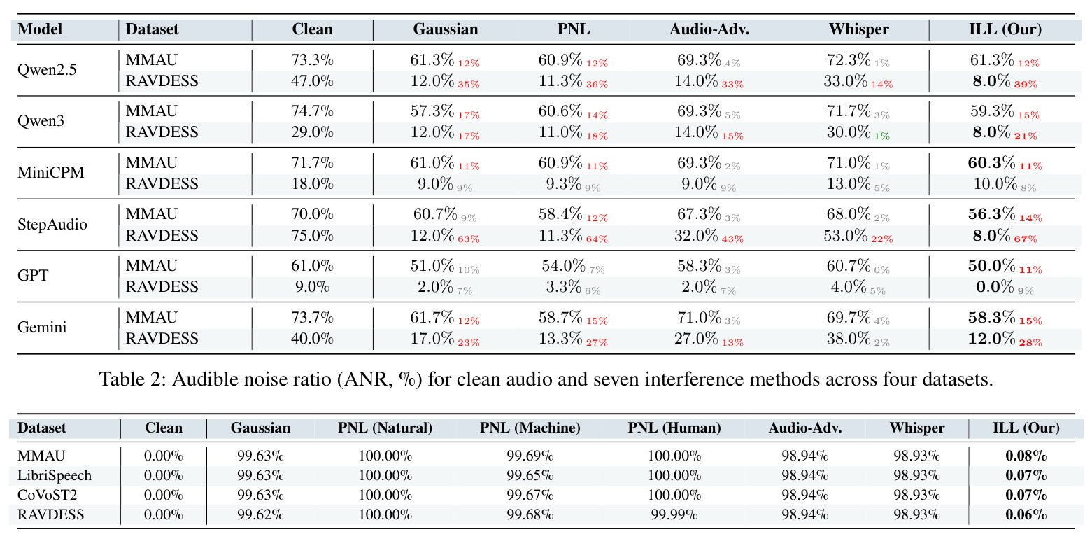 Audible noise ratio (ANR, %) for clean audio and seven interference methods across four datasets.