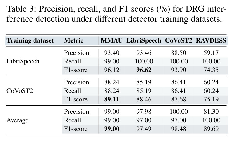 Precision, recall, and F1 scores (%) for DRG interference detection under different detector training datasets.