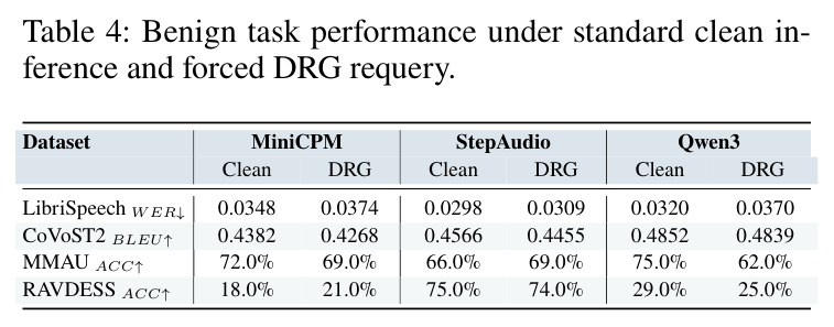 Benign task performance under standard clean inference and forced DRG requery.