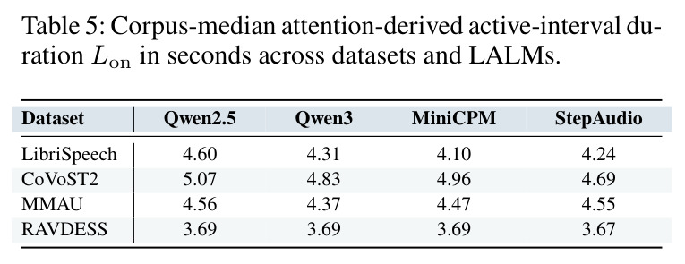 Corpus-median attention-derived active-interval duration Lon in seconds across datasets and LALMs.