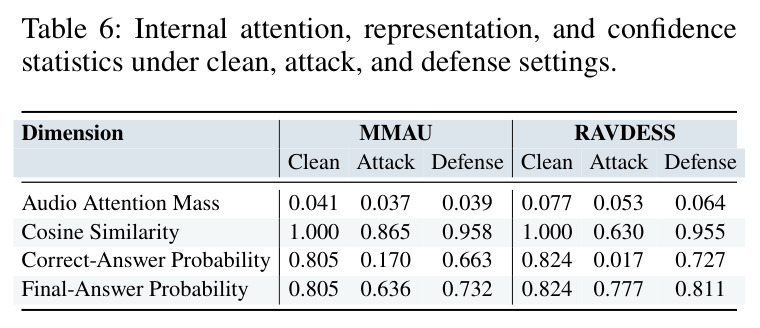 Internal attention, representation, and confidence statistics under clean, attack, and defense settings.