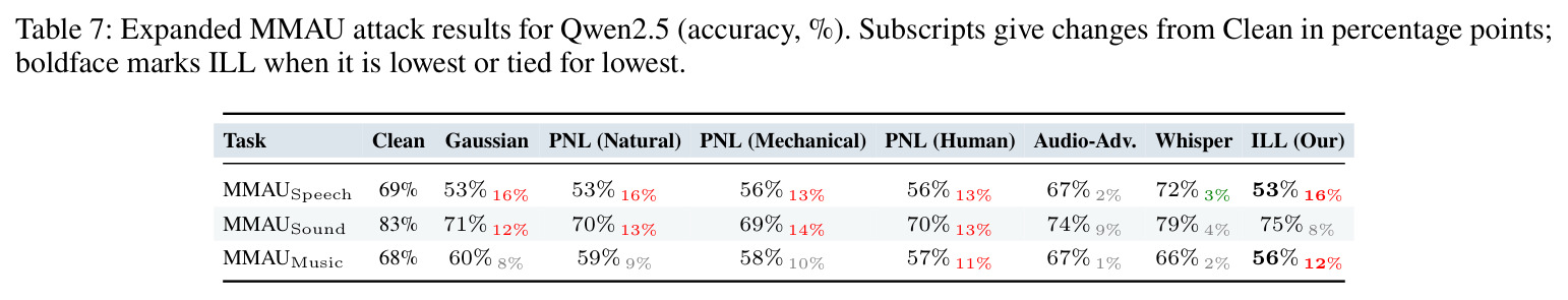 Attack results on accuracy-based tasks. MMAU scores are averaged over its speech, sound, and music categories.