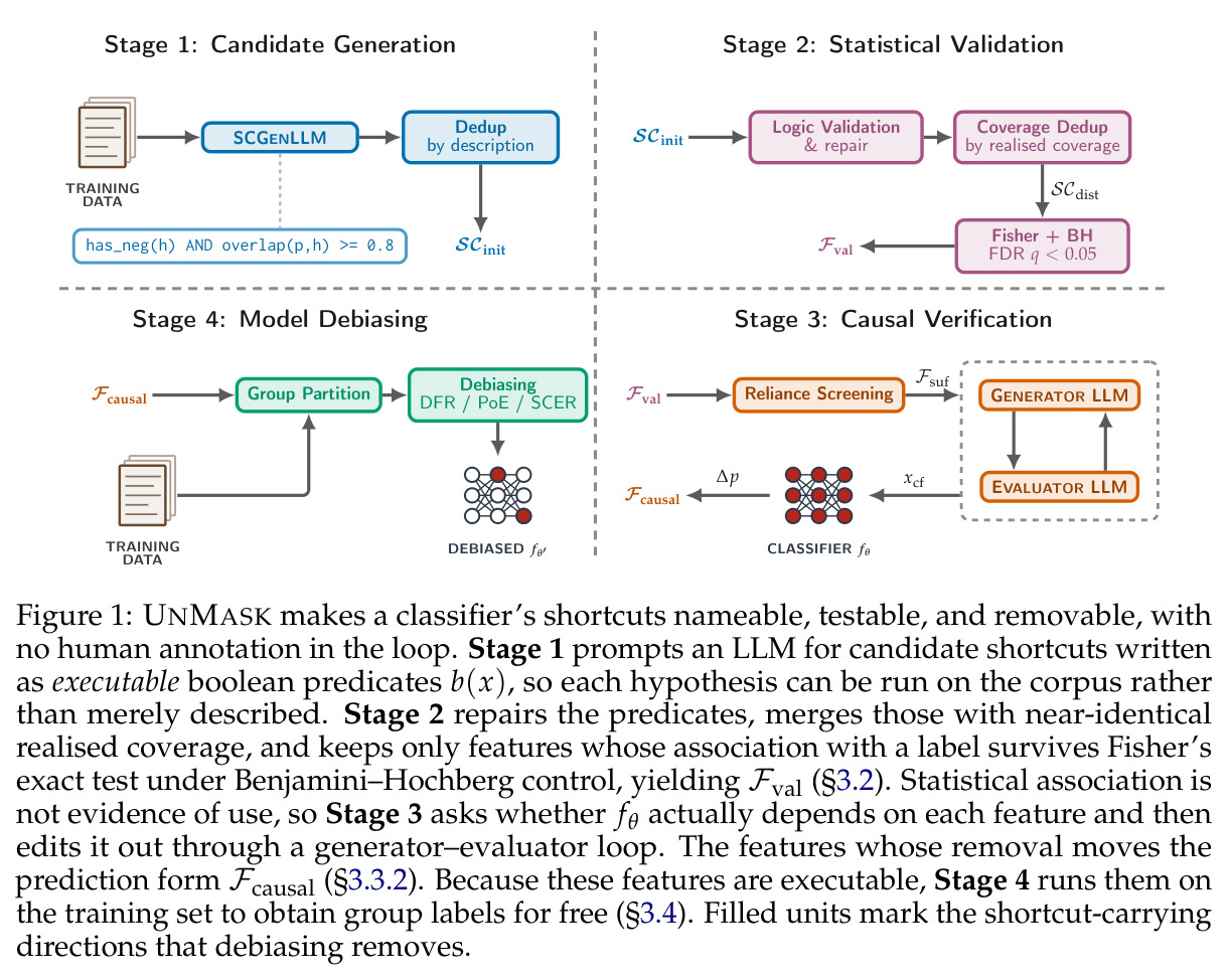 UNMASK makes a classifier's shortcuts nameable, testable, and removable, with no human annotation in the loop.