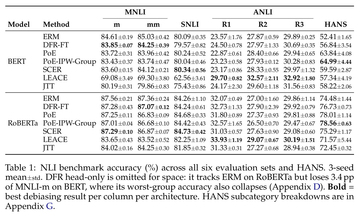 NLI benchmark accuracy (%) across all six evaluation sets and HANS.