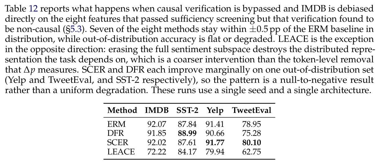 IMDB debiasing accuracy (%) when applied to 8 features that passed sufficiency screening but have 0 causally verified features.