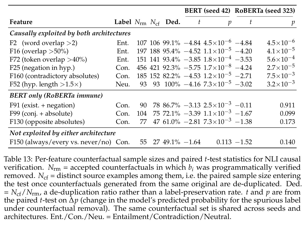 Per-feature counterfactual sample sizes and paired t-test statistics for NLI causal verification.