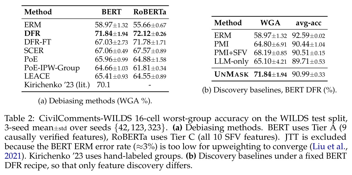 CivilComments-WILDS 16-cell worst-group accuracy on the WILDS test split (a: debiasing methods; b: discovery baselines under a fixed BERT DFR recipe).