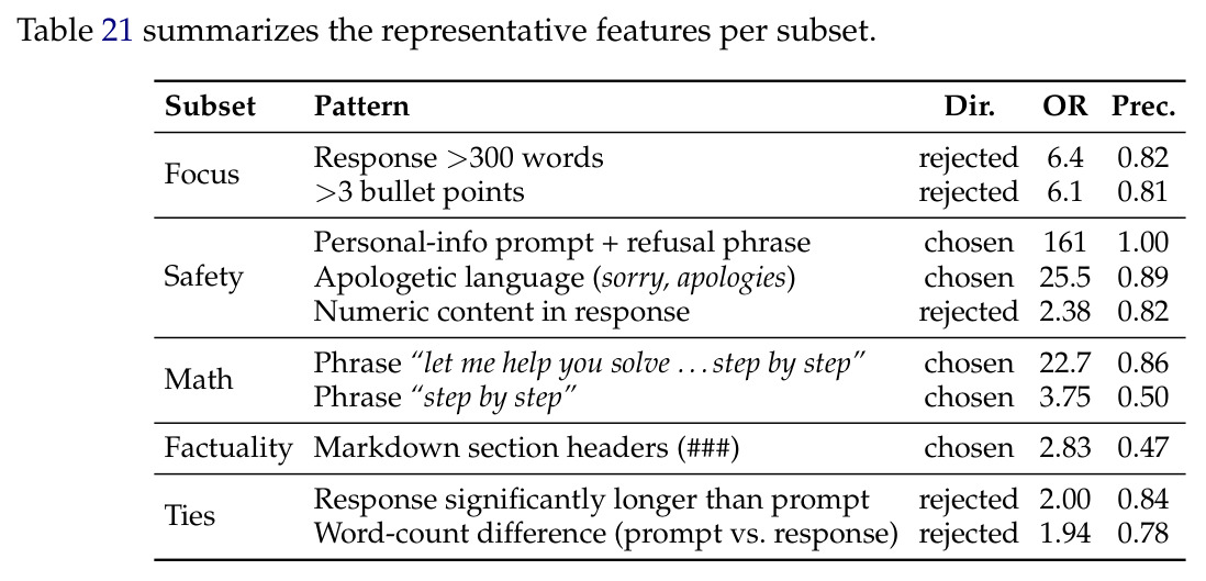 Representative spurious features per RewardBench2 subset.