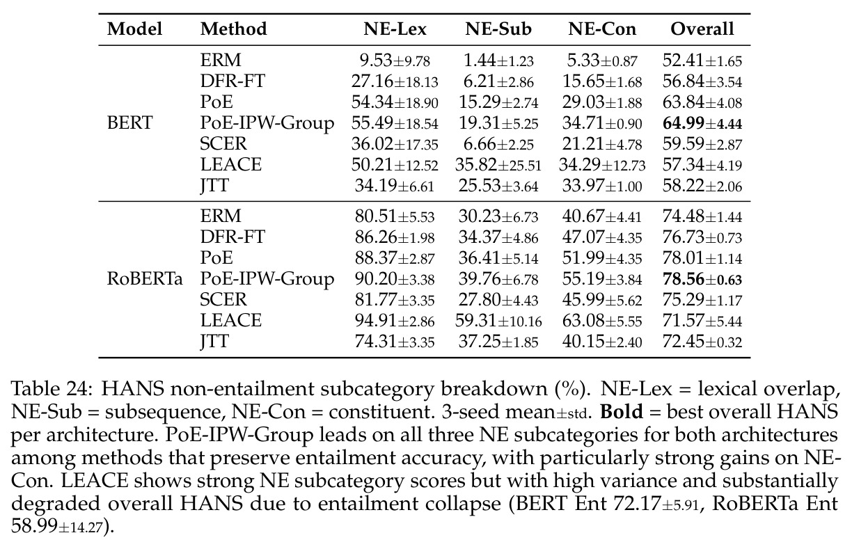 HANS non-entailment subcategory breakdown (%).